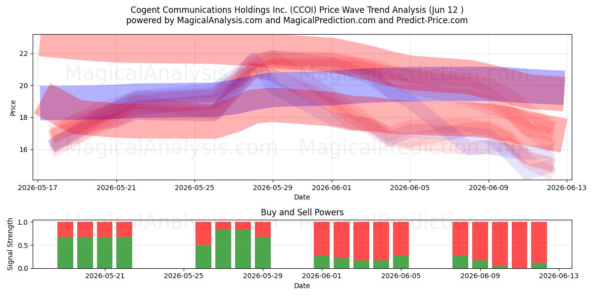  Cogent Communications Holdings Inc. (CCOI) Support and Resistance area (11 Jun) 
