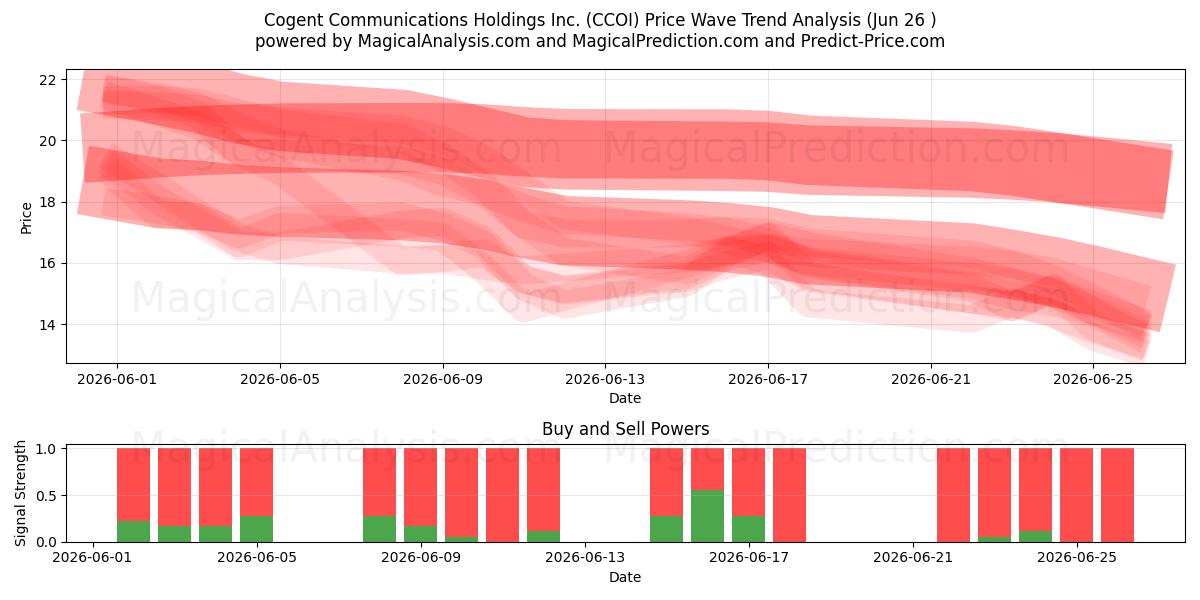  Cogent Communications Holdings Inc. (CCOI) Support and Resistance area (25 Jun) 