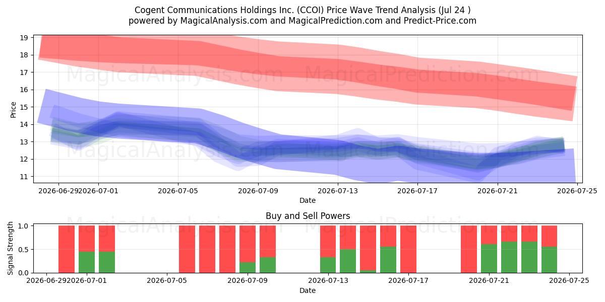  Cogent Communications Holdings Inc. (CCOI) Support and Resistance area (23 Jul) 