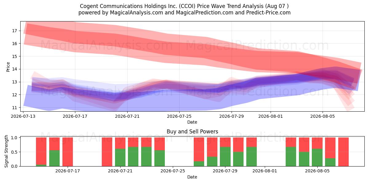  Cogent Communications Holdings Inc. (CCOI) Support and Resistance area (06 Aug) 