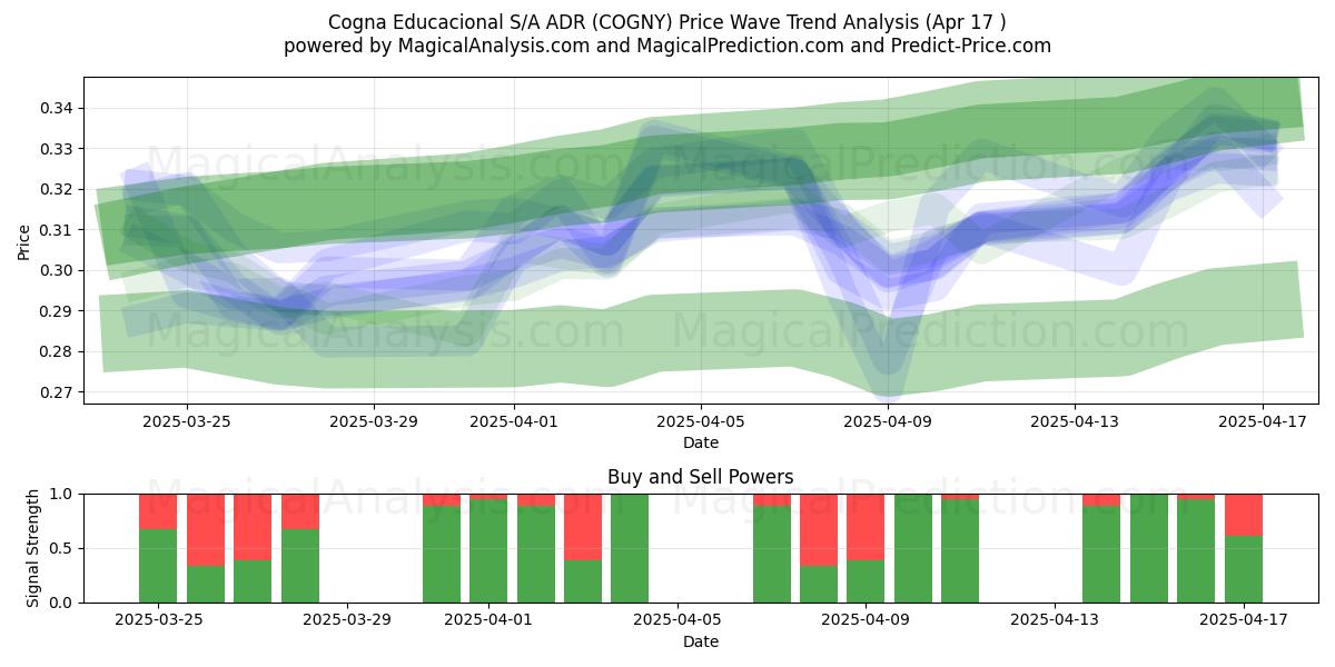  Cogna Educacional S/A ADR (COGNY) Support and Resistance area (17 Apr) 