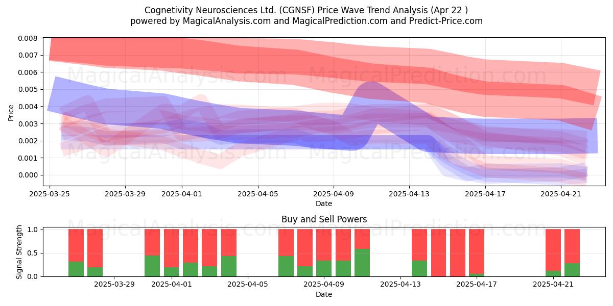  Cognetivity Neurosciences Ltd. (CGNSF) Support and Resistance area (22 Apr) 