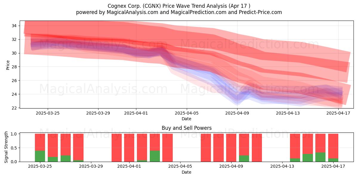  Cognex Corp. (CGNX) Support and Resistance area (17 Apr) 