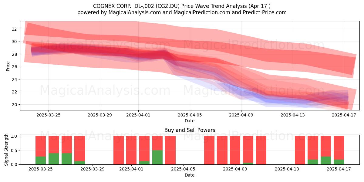  COGNEX CORP.  DL-,002 (CGZ.DU) Support and Resistance area (17 Apr) 