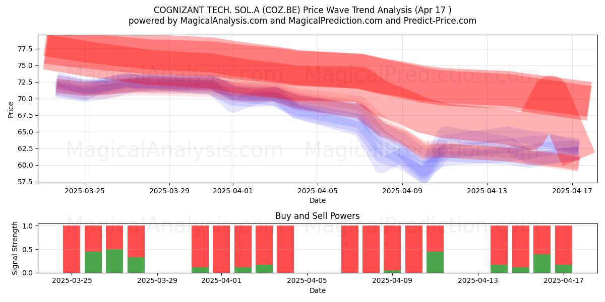 COGNIZANT TECH. SOL.A (COZ.BE) Support and Resistance area (17 Apr) 