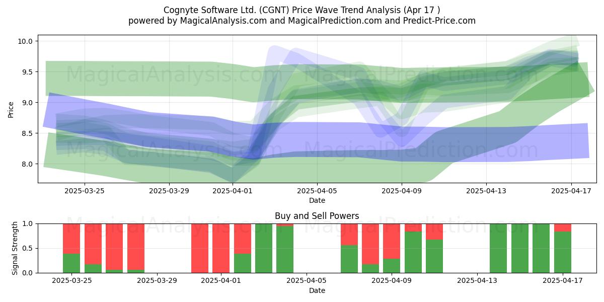  Cognyte Software Ltd. (CGNT) Support and Resistance area (17 Apr) 