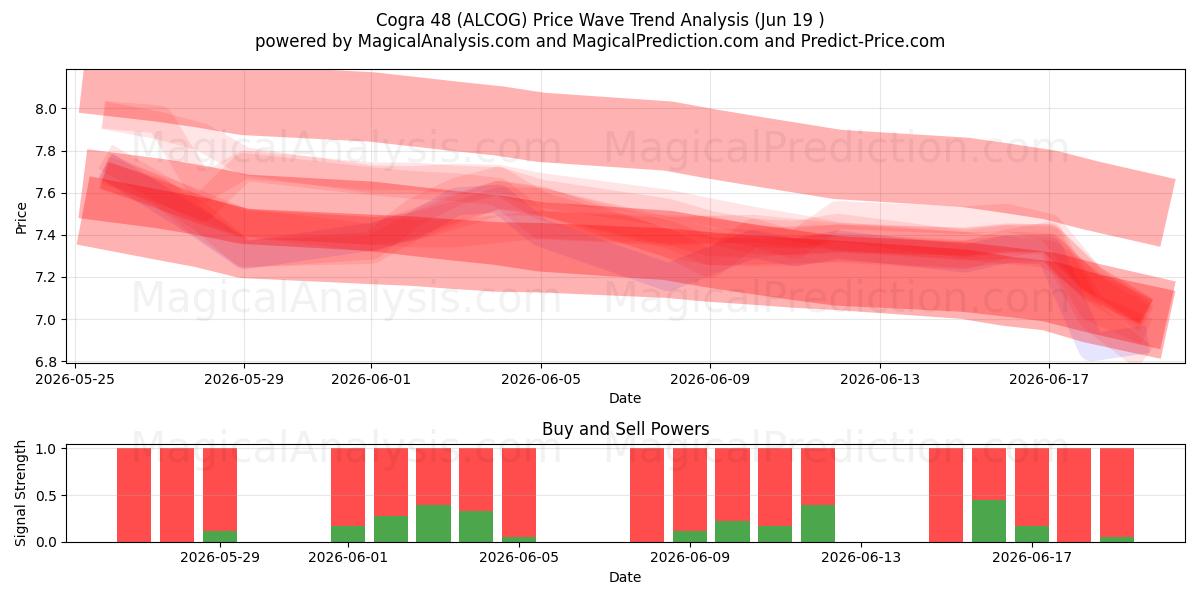  Cogra 48 (ALCOG) Support and Resistance area (18 Jun) 