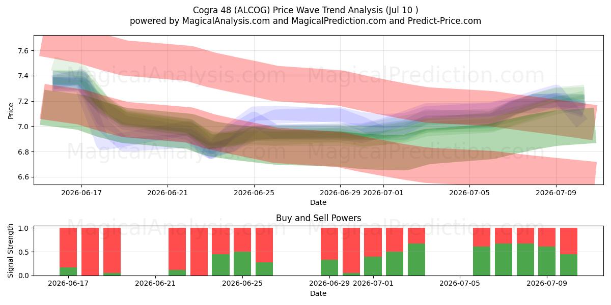  Cogra 48 (ALCOG) Support and Resistance area (09 Jul) 