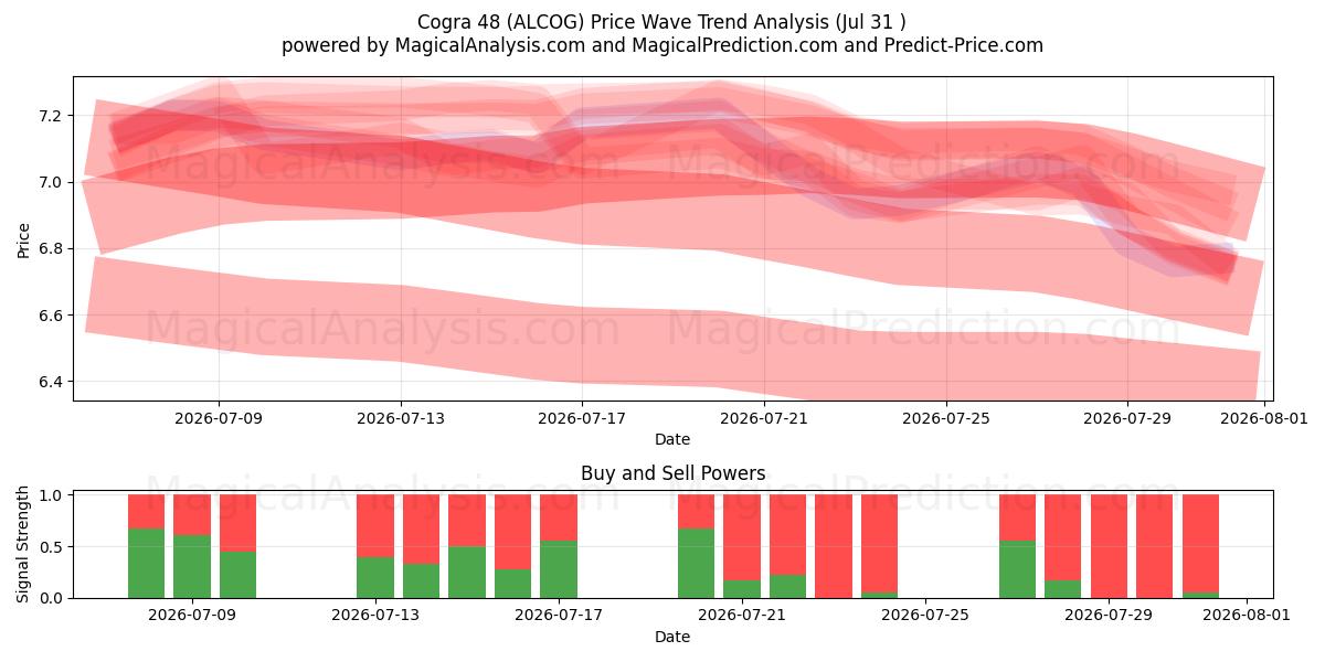  Cogra 48 (ALCOG) Support and Resistance area (30 Jul) 