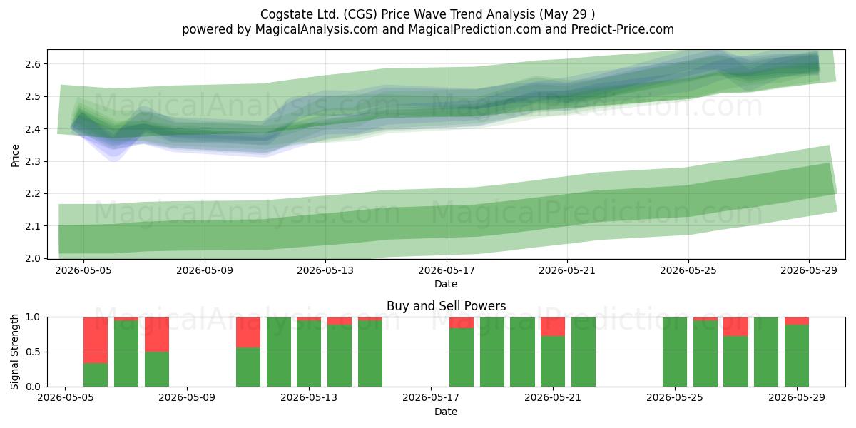  Cogstate Ltd. (CGS) Support and Resistance area (28 May) 