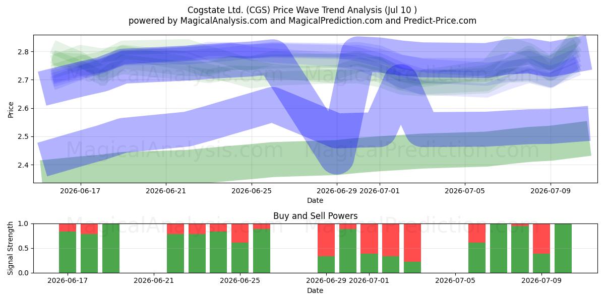  Cogstate Ltd. (CGS) Support and Resistance area (09 Jul) 
