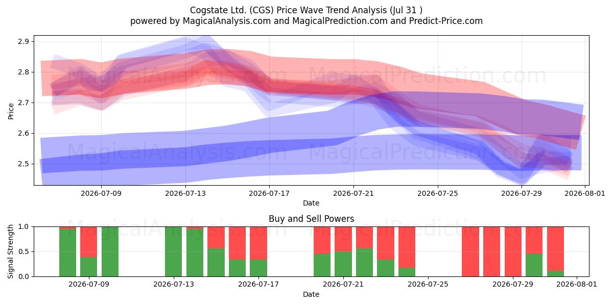  Cogstate Ltd. (CGS) Support and Resistance area (30 Jul) 