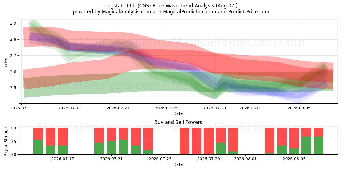  Cogstate Ltd. (CGS) Support and Resistance area (06 Aug) 