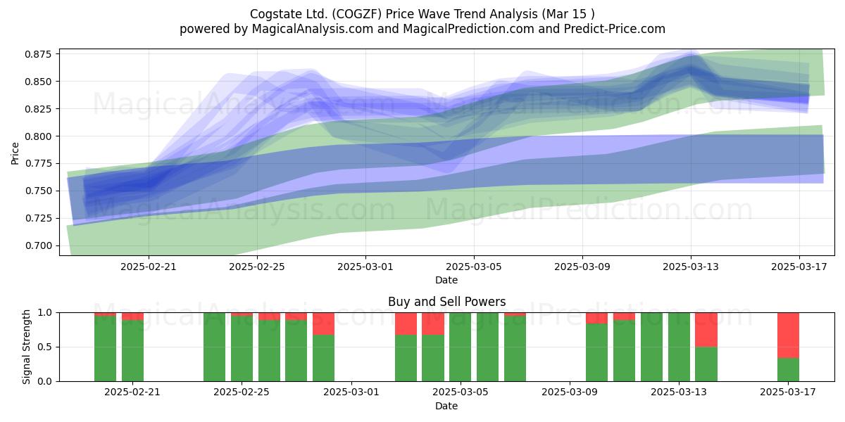  Cogstate Ltd. (COGZF) Support and Resistance area (15 Mar) 