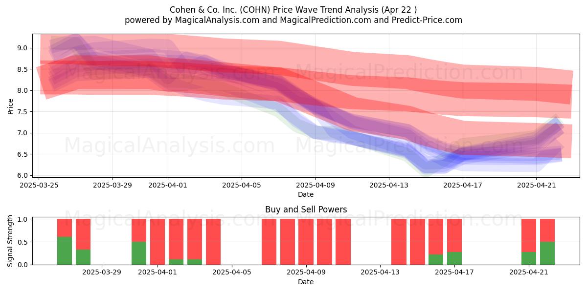  Cohen & Co. Inc. (COHN) Support and Resistance area (22 Apr) 
