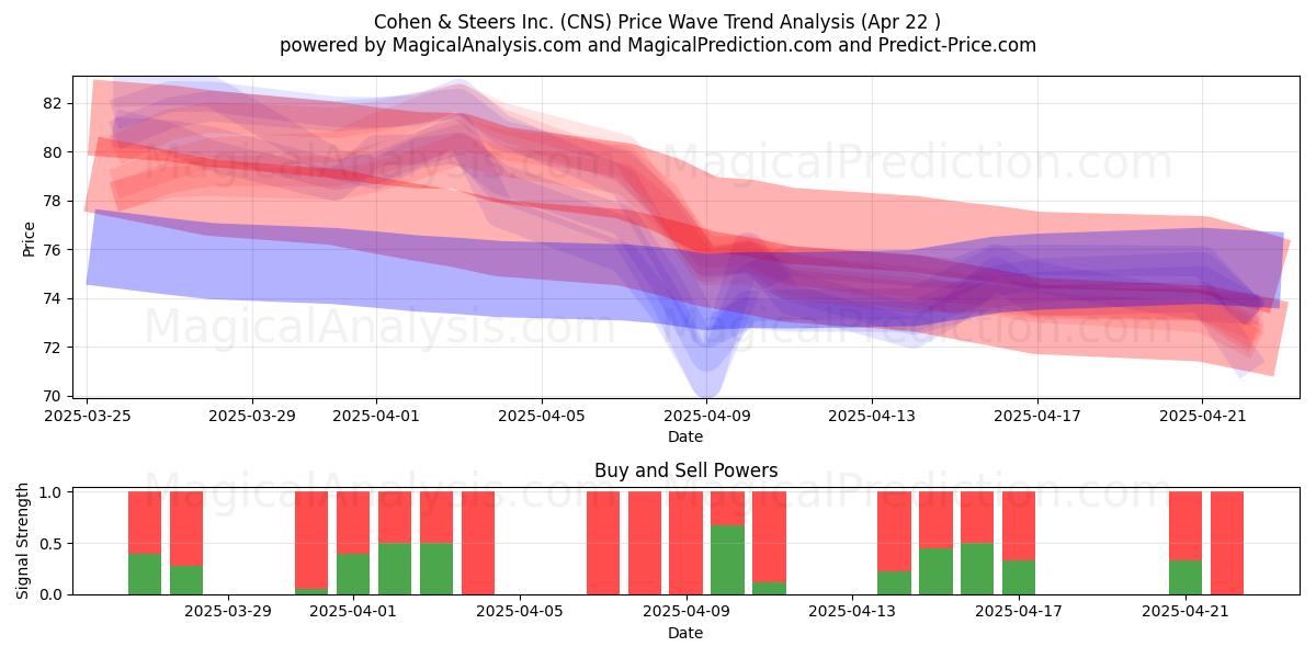  Cohen & Steers Inc. (CNS) Support and Resistance area (22 Apr) 