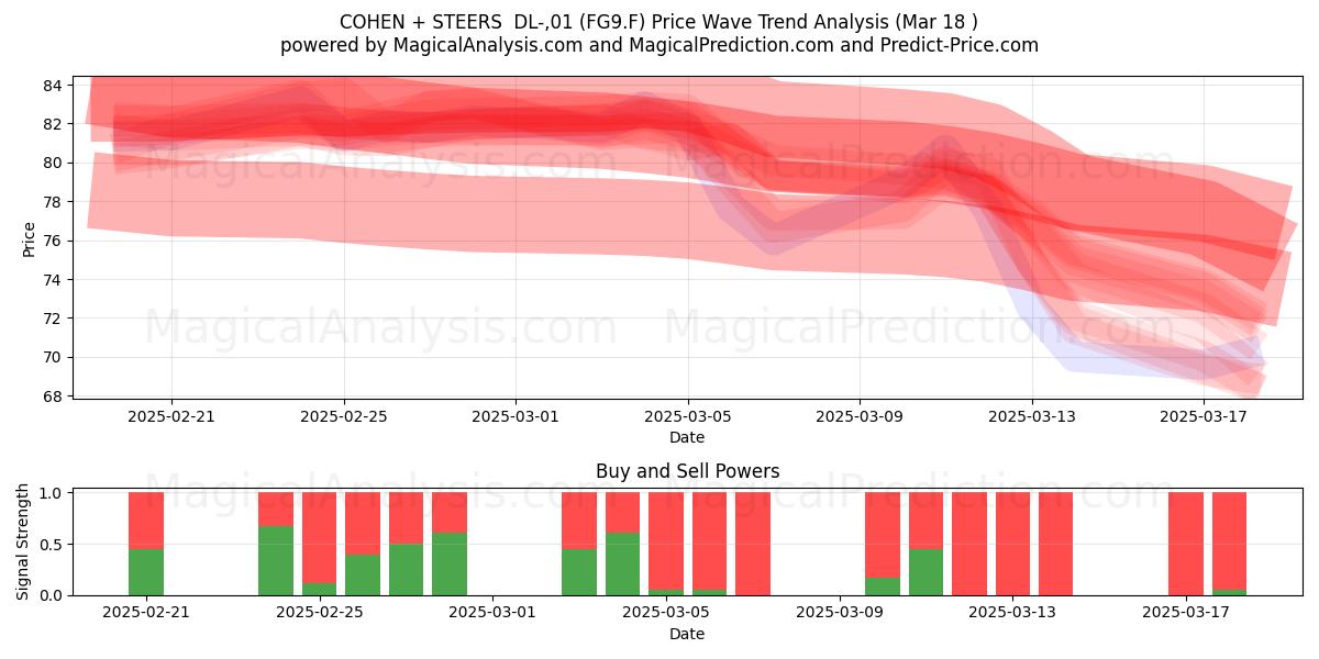  COHEN + STEERS  DL-,01 (FG9.F) Support and Resistance area (18 Mar) 