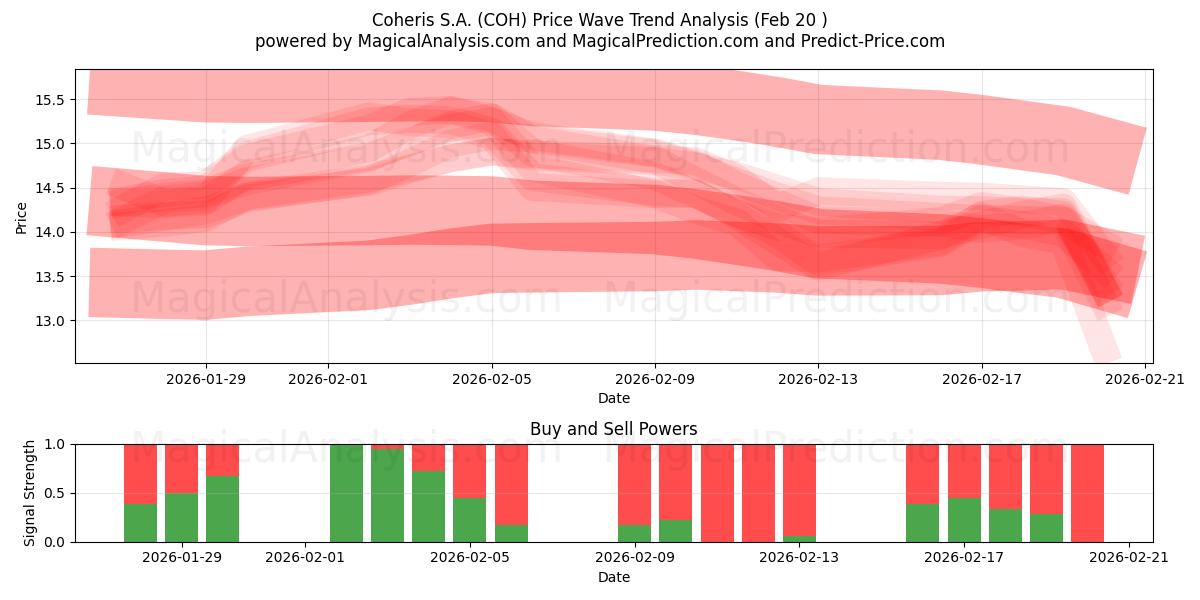 Coheris S.A. (COH) Support and Resistance area (19 Feb) 