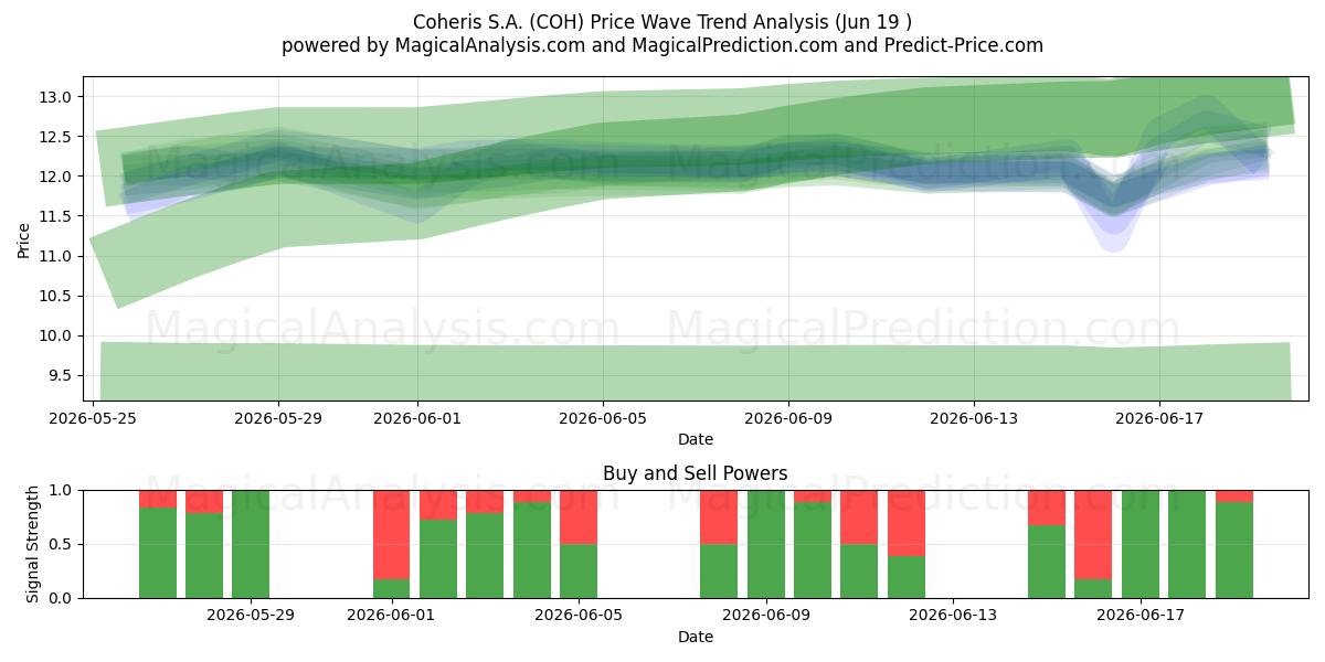 Coheris S.A. (COH) Support and Resistance area (18 Jun) 