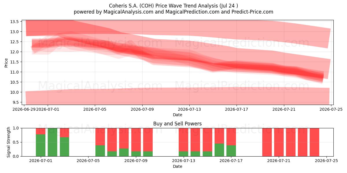  Coheris S.A. (COH) Support and Resistance area (23 Jul) 