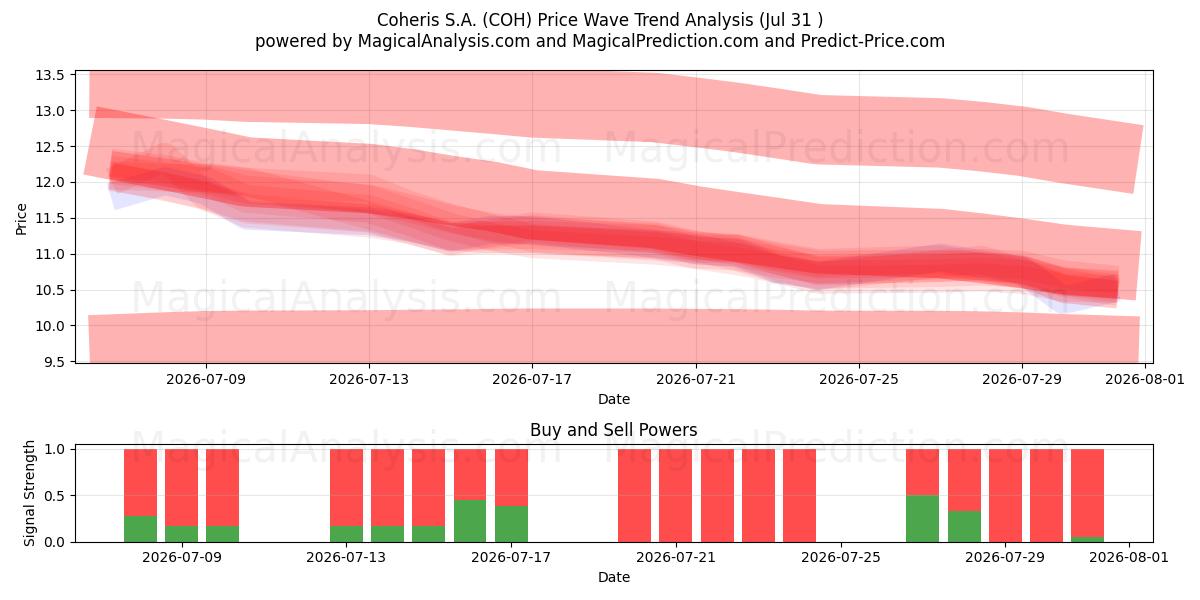  Coheris S.A. (COH) Support and Resistance area (30 Jul) 