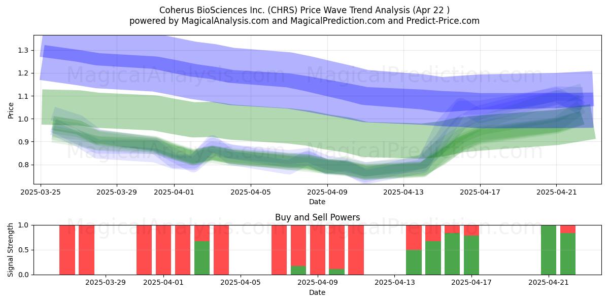  Coherus BioSciences Inc. (CHRS) Support and Resistance area (22 Apr) 