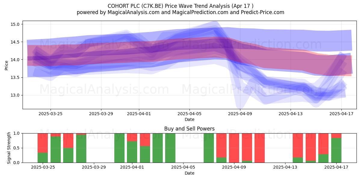  COHORT PLC (C7K.BE) Support and Resistance area (17 Apr) 