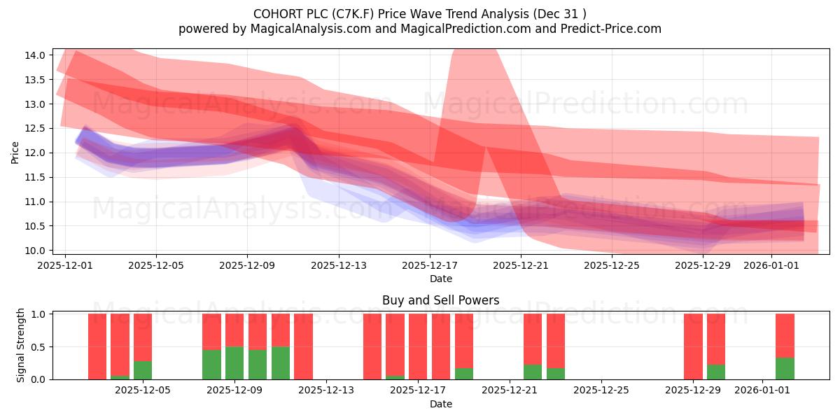  COHORT PLC (C7K.F) Support and Resistance area (30 Dec) 
