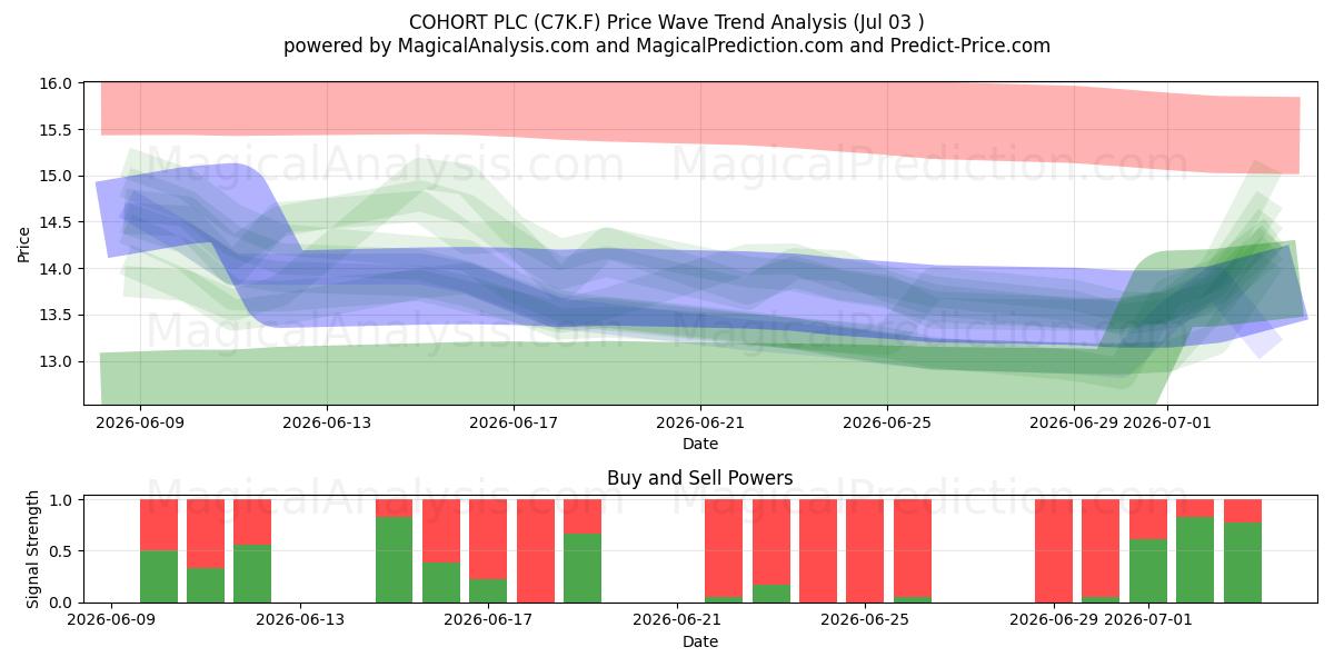  COHORT PLC (C7K.F) Support and Resistance area (02 Jul) 