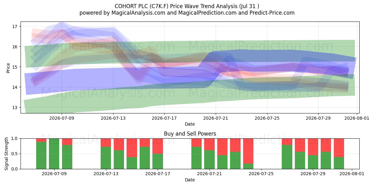  COHORT PLC (C7K.F) Support and Resistance area (30 Jul) 