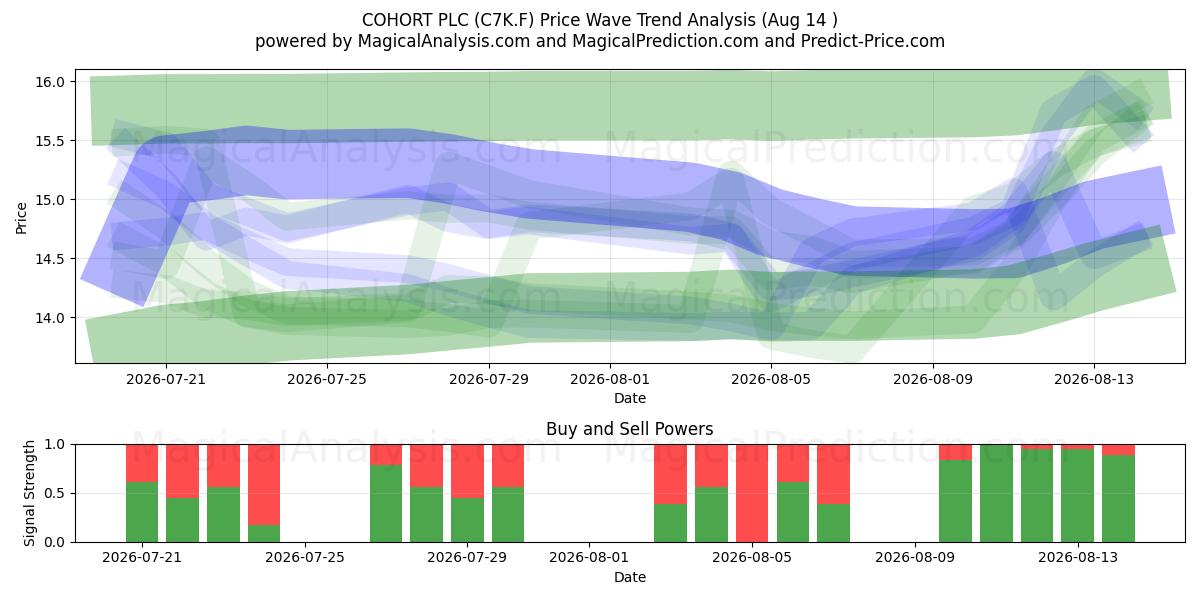  COHORT PLC (C7K.F) Support and Resistance area (13 Aug) 
