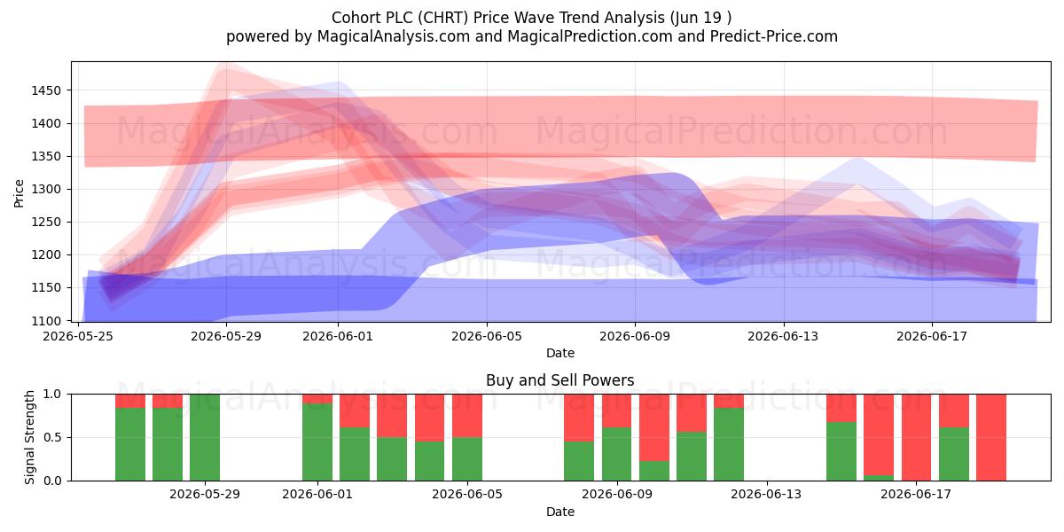  Cohort PLC (CHRT) Support and Resistance area (18 Jun) 