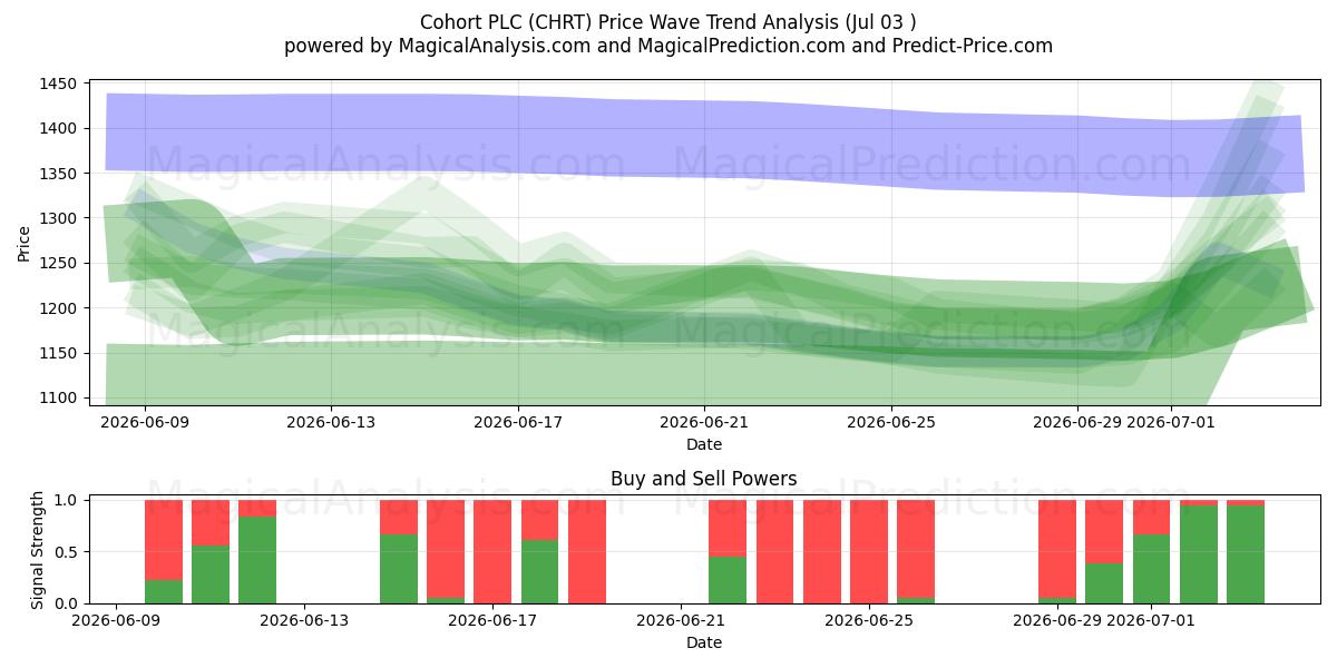  Cohort PLC (CHRT) Support and Resistance area (02 Jul) 