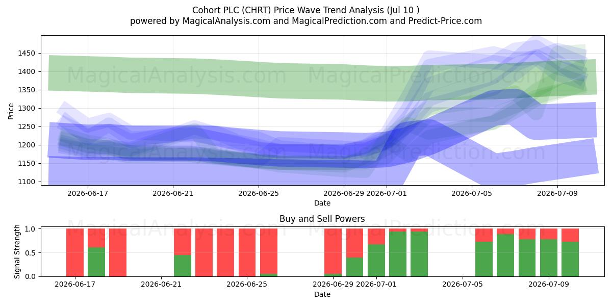  Cohort PLC (CHRT) Support and Resistance area (09 Jul) 