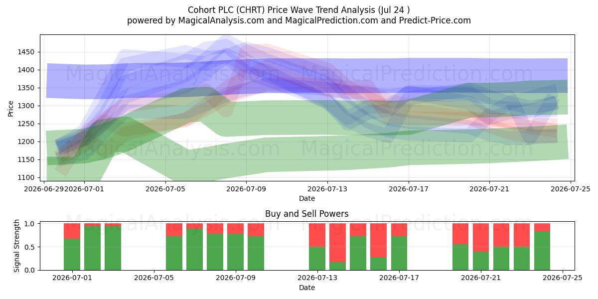  Cohort PLC (CHRT) Support and Resistance area (23 Jul) 