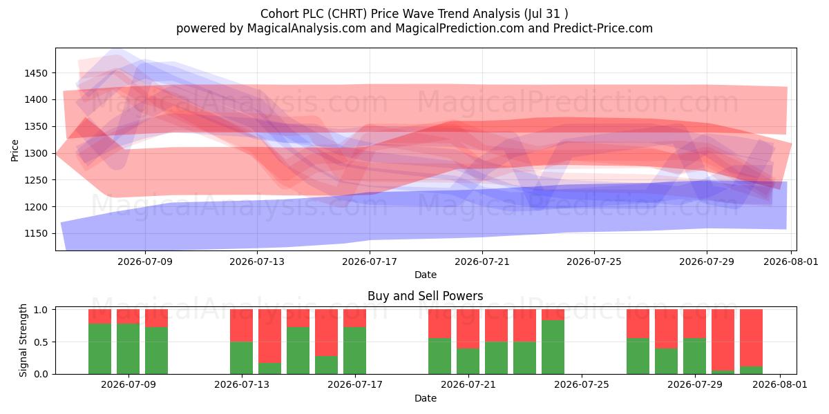  Cohort PLC (CHRT) Support and Resistance area (30 Jul) 