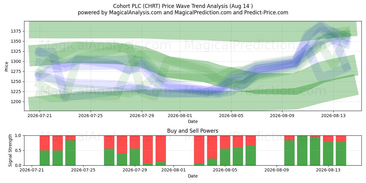  Cohort PLC (CHRT) Support and Resistance area (13 Aug) 