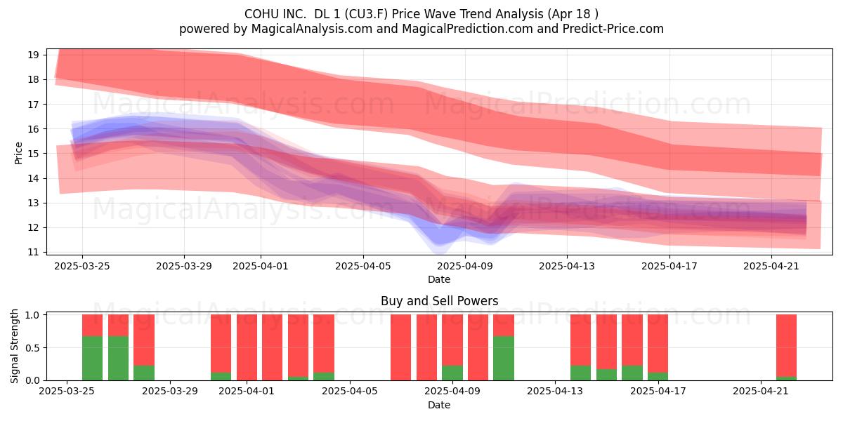  COHU INC.  DL 1 (CU3.F) Support and Resistance area (18 Apr) 