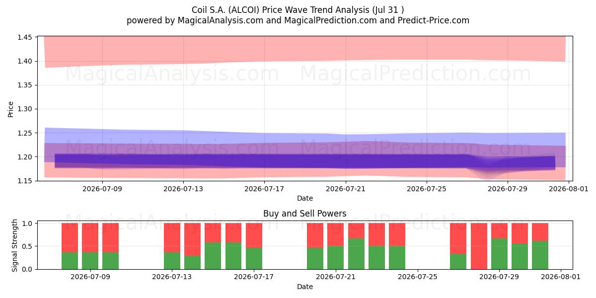  Coil S.A. (ALCOI) Support and Resistance area (30 Jul) 