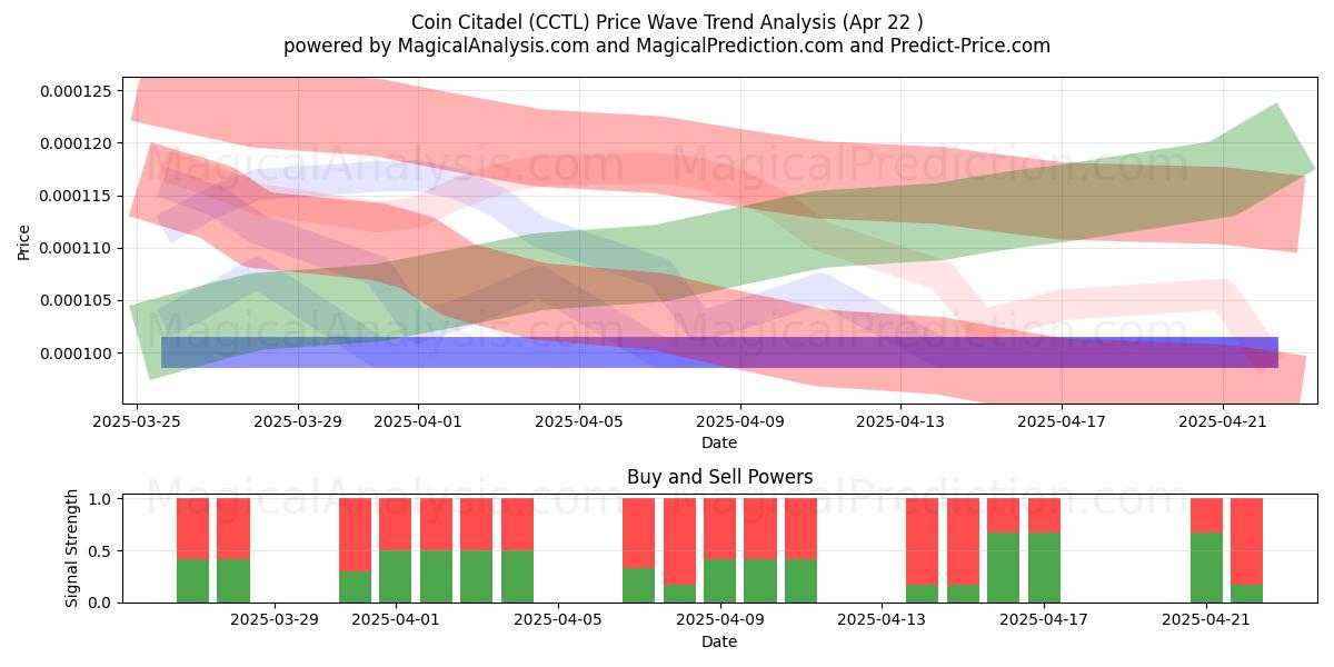  Coin Citadel (CCTL) Support and Resistance area (22 Apr) 
