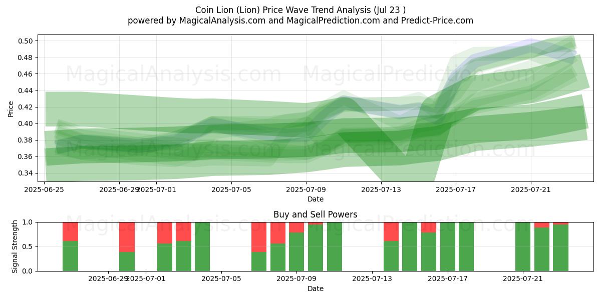  عملة الأسد (Lion) Support and Resistance area (22 Jul) 