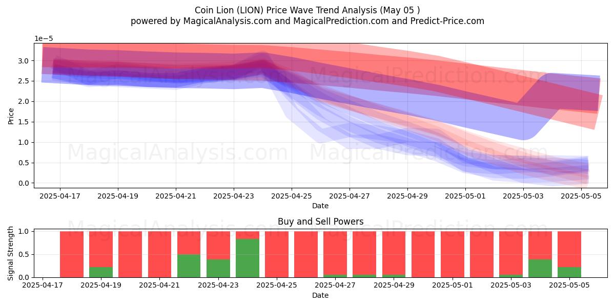  Myntløve (LION) Support and Resistance area (05 May) 