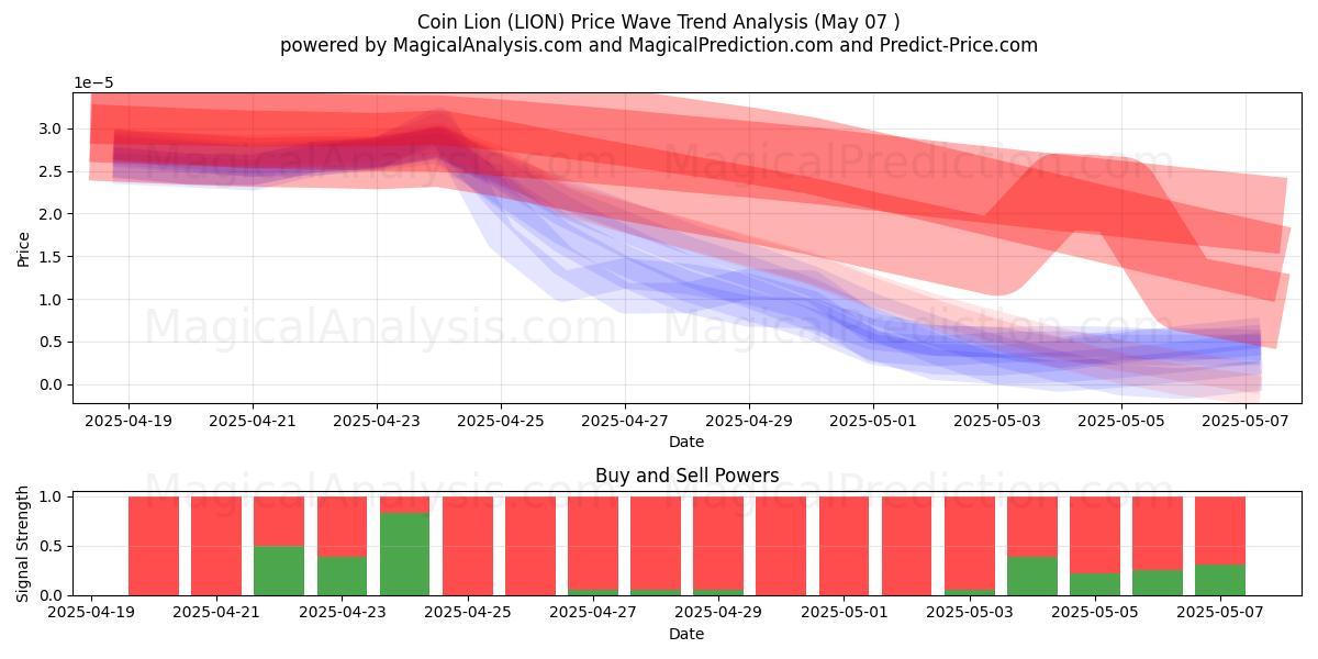  عملة الأسد (LION) Support and Resistance area (07 May) 