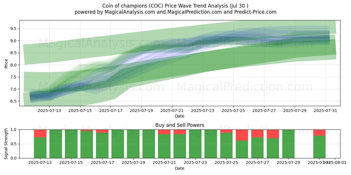  Mästarnas mynt (COC) Support and Resistance area (29 Jul) 
