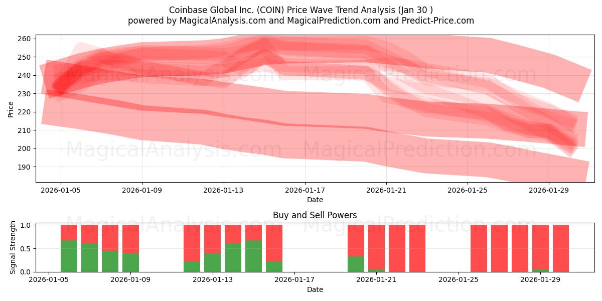  Coinbase Global Inc. (COIN) Support and Resistance area (29 Jan) 
