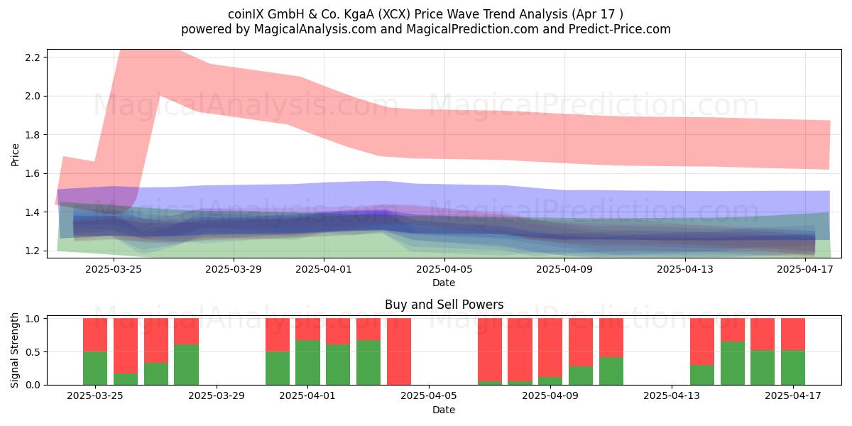  coinIX GmbH & Co. KgaA (XCX) Support and Resistance area (17 Apr) 