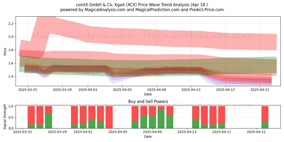  coinIX GmbH & Co. KgaA (XCX) Support and Resistance area (18 Apr) 