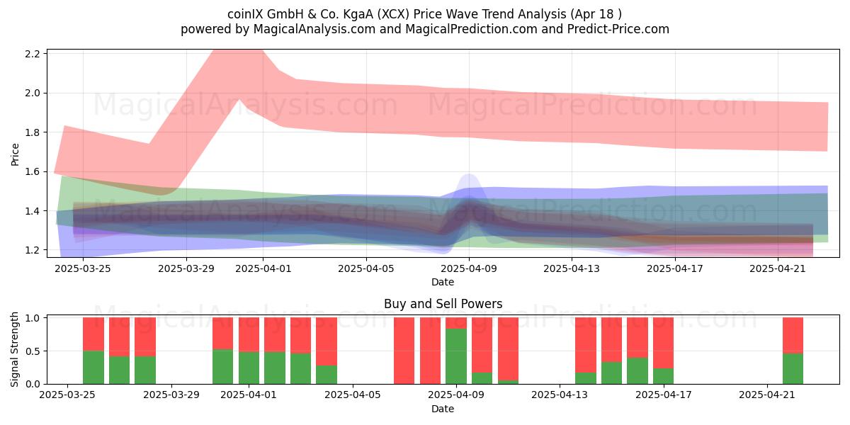  coinIX GmbH & Co. KgaA (XCX) Support and Resistance area (18 Apr) 