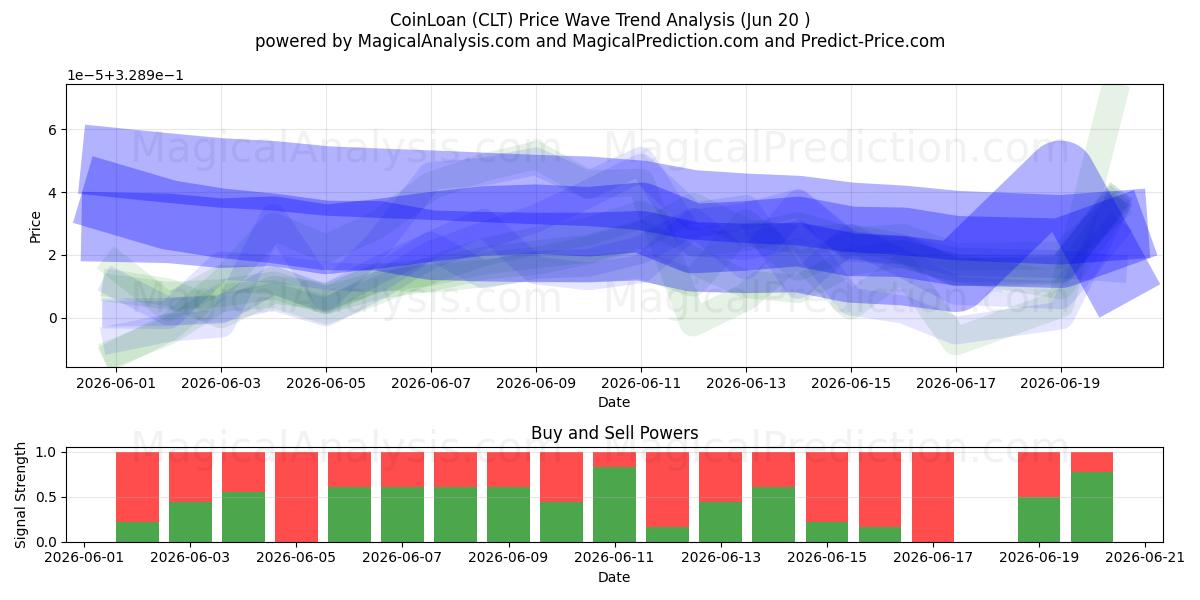  Préstamo de monedas (CLT) Support and Resistance area (19 Jun) 