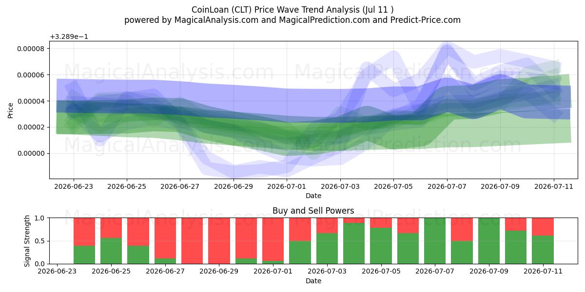  Muntlening (CLT) Support and Resistance area (10 Jul) 